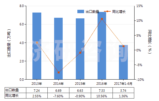 2013-2017年6月中國塑料制門,窗及其框架,門檻(HS39252000)出口量及增速統(tǒng)計
